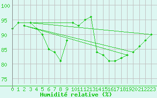 Courbe de l'humidit relative pour Santander (Esp)