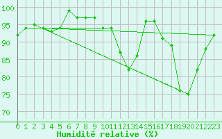 Courbe de l'humidit relative pour Saint-Brieuc (22)