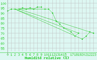 Courbe de l'humidit relative pour La Comella (And)