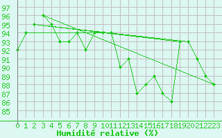 Courbe de l'humidit relative pour Dieppe (76)