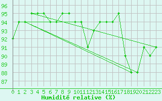 Courbe de l'humidit relative pour Saint-Germain-le-Guillaume (53)