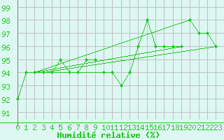 Courbe de l'humidit relative pour St. Radegund