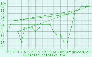 Courbe de l'humidit relative pour Ouessant (29)