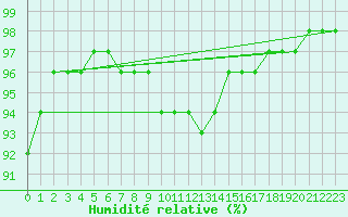 Courbe de l'humidit relative pour Tirgu Jiu