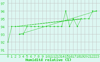 Courbe de l'humidit relative pour Lappeenranta