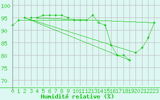 Courbe de l'humidit relative pour Blus (40)