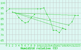 Courbe de l'humidit relative pour Avord (18)