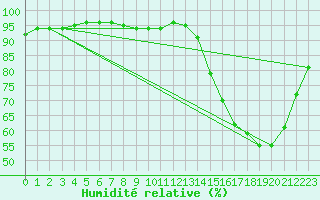 Courbe de l'humidit relative pour Woluwe-Saint-Pierre (Be)