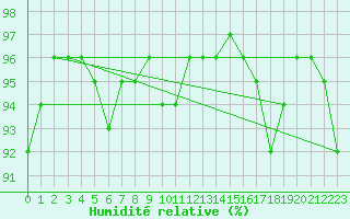 Courbe de l'humidit relative pour Luedenscheid