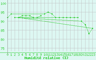 Courbe de l'humidit relative pour Pernaja Orrengrund