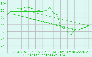 Courbe de l'humidit relative pour Munte (Be)