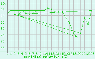 Courbe de l'humidit relative pour Carlsfeld