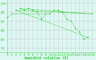 Courbe de l'humidit relative pour Bedford