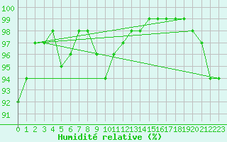 Courbe de l'humidit relative pour Schleiz