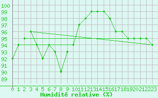 Courbe de l'humidit relative pour Naven