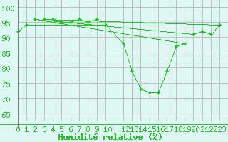 Courbe de l'humidit relative pour Navarredonda de Gredos