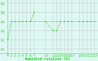 Courbe de l'humidit relative pour Diepenbeek (Be)
