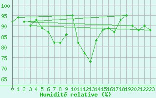 Courbe de l'humidit relative pour Aix-la-Chapelle (All)