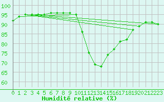 Courbe de l'humidit relative pour Amiens - Dury (80)