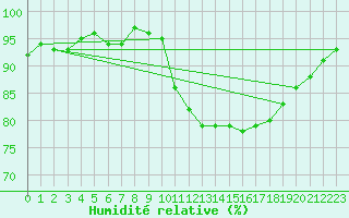 Courbe de l'humidit relative pour Boulaide (Lux)