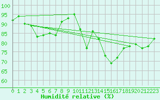 Courbe de l'humidit relative pour Manston (UK)