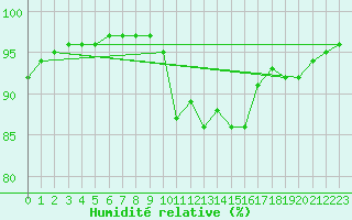 Courbe de l'humidit relative pour Sausseuzemare-en-Caux (76)
