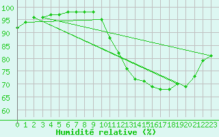 Courbe de l'humidit relative pour Hestrud (59)
