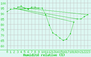 Courbe de l'humidit relative pour Dax (40)