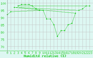 Courbe de l'humidit relative pour Chamonix-Mont-Blanc (74)