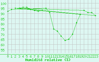 Courbe de l'humidit relative pour Pertuis - Grand Cros (84)