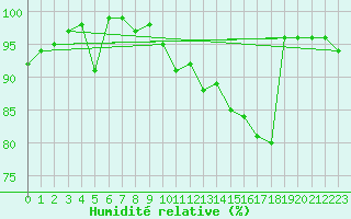 Courbe de l'humidit relative pour Bonn-Roleber