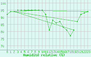 Courbe de l'humidit relative pour Belfort (90)