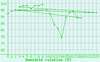 Courbe de l'humidit relative pour Leek Thorncliffe
