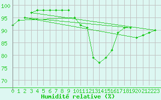 Courbe de l'humidit relative pour Rostherne No 2