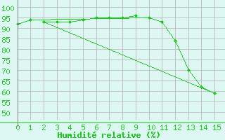 Courbe de l'humidit relative pour Humaita