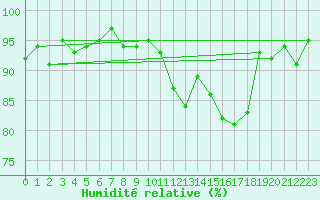 Courbe de l'humidit relative pour Dax (40)