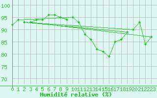 Courbe de l'humidit relative pour Courcouronnes (91)