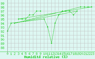 Courbe de l'humidit relative pour Bannalec (29)