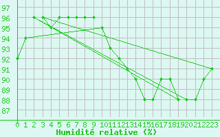 Courbe de l'humidit relative pour Leign-les-Bois (86)
