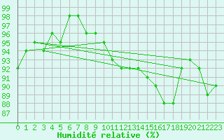 Courbe de l'humidit relative pour Meiringen