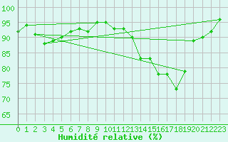 Courbe de l'humidit relative pour Bannay (18)