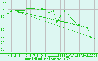 Courbe de l'humidit relative pour Neuchatel (Sw)