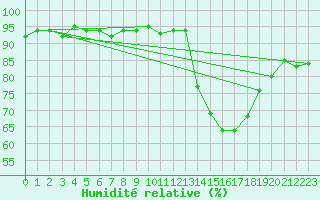 Courbe de l'humidit relative pour Lemberg (57)