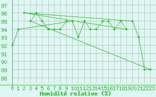 Courbe de l'humidit relative pour Les Eplatures - La Chaux-de-Fonds (Sw)