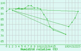 Courbe de l'humidit relative pour Hestrud (59)