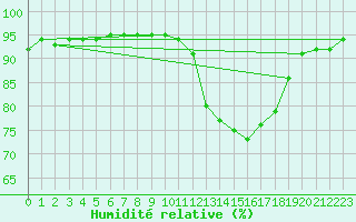 Courbe de l'humidit relative pour Charmant (16)