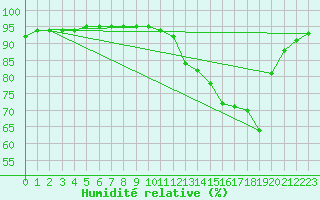 Courbe de l'humidit relative pour Potte (80)