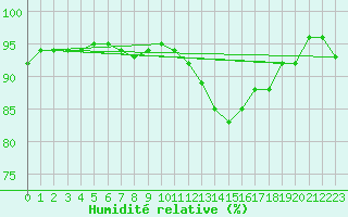 Courbe de l'humidit relative pour Champagne-sur-Seine (77)