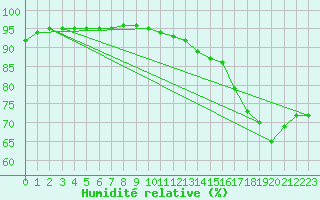 Courbe de l'humidit relative pour Saint-Martin-de-Londres (34)
