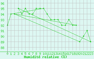 Courbe de l'humidit relative pour Paris - Montsouris (75)